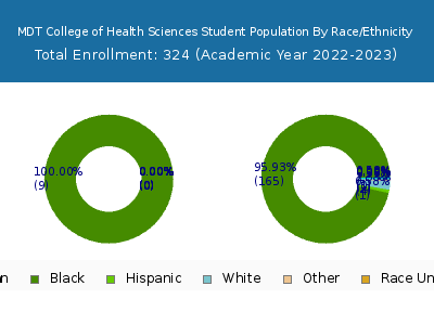 MDT College of Health Sciences 2023 Student Population by Gender and Race chart