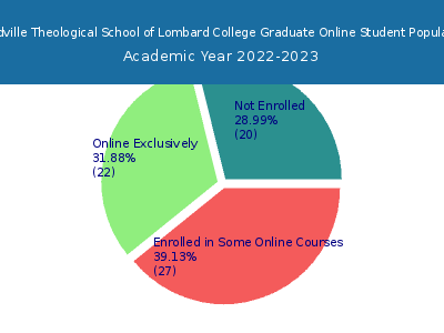 Meadville Theological School of Lombard College 2023 Online Student Population chart