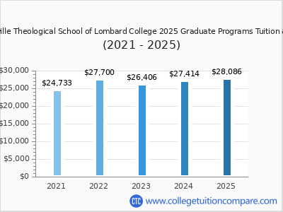 Meadville Theological School of Lombard College 2025 graduate tuition chart