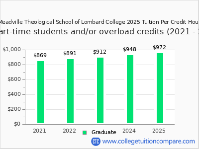 Meadville Theological School of Lombard College 2025 cost per credit hour chart