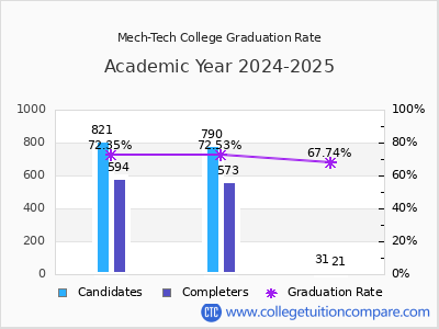 Mech-Tech College graduation rate by gender