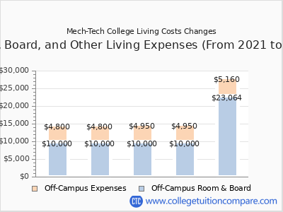 Mech-Tech College 2025 room & board cost chart