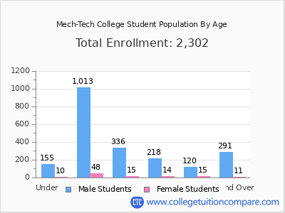 Mech-Tech College 2024 Student Population by Age chart