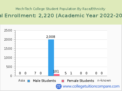 Mech-Tech College 2023 Student Population by Gender and Race chart