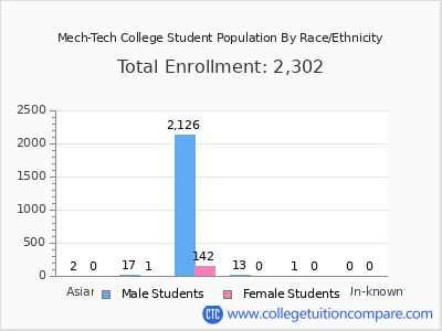 Mech-Tech College 2025 Student Population by Gender and Race chart