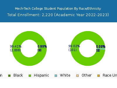 Mech-Tech College 2023 Student Population by Gender and Race chart