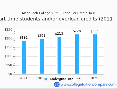Mech-Tech College 2025 cost per credit hour chart