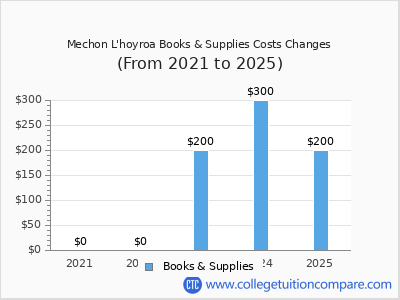 Mechon L'hoyroa 2025 books & supplies cost chart
