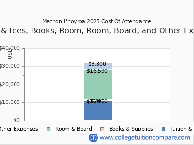 Mechon L'hoyroa 2025 COA (cost of attendance) chart