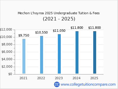 Mechon L'hoyroa 2025 undergraduate tuition chart