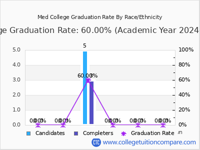 Med College graduation rate by race