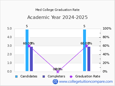 Med College graduation rate by gender