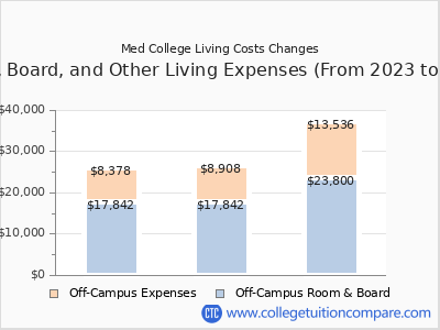Med College 2025 room & board cost chart