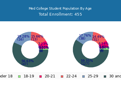 Med College 2024 Student Population Age Diversity Pie chart