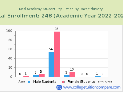 Med Academy 2023 Student Population by Gender and Race chart