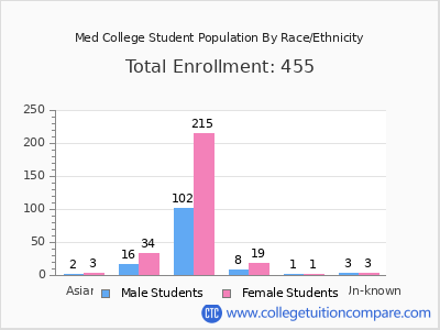 Med College 2025 Student Population by Gender and Race chart