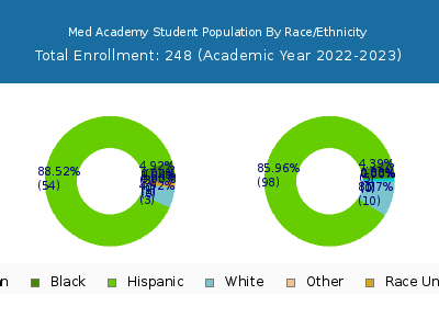 Med Academy 2023 Student Population by Gender and Race chart