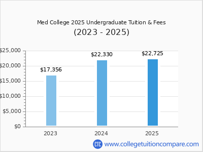 Med College 2025 undergraduate tuition chart