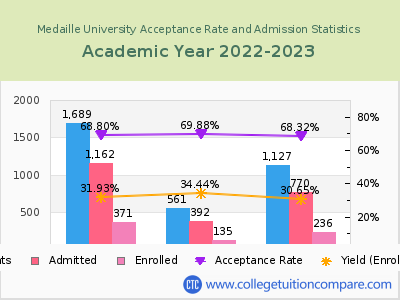 Medaille University 2023 Acceptance Rate By Gender chart