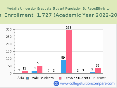 Medaille University 2023 Graduate Enrollment by Gender and Race chart