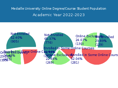 Medaille University 2023 Online Student Population chart