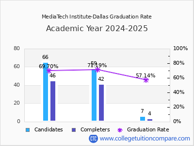 MediaTech Institute-Dallas graduation rate by gender