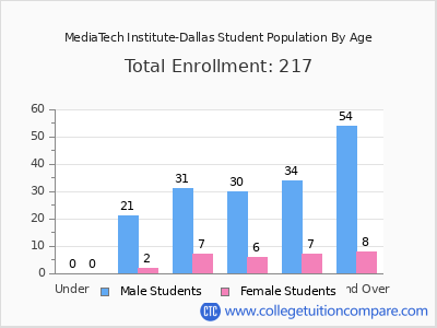 MediaTech Institute-Dallas 2024 Student Population by Age chart