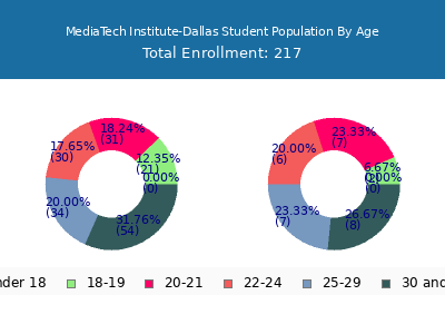 MediaTech Institute-Dallas 2024 Student Population Age Diversity Pie chart