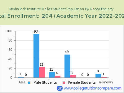 MediaTech Institute-Dallas 2023 Student Population by Gender and Race chart