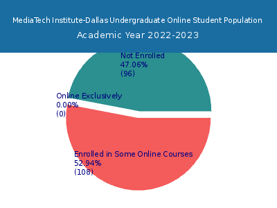 MediaTech Institute-Dallas 2023 Online Student Population chart