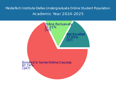 MediaTech Institute-Dallas 2025 Online Student Population chart