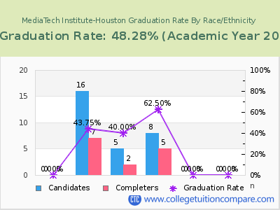 MediaTech Institute-Houston graduation rate by race