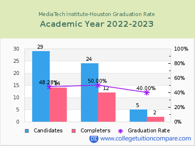 MediaTech Institute-Houston graduation rate by gender