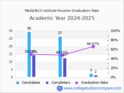 MediaTech Institute-Houston graduation rate by gender