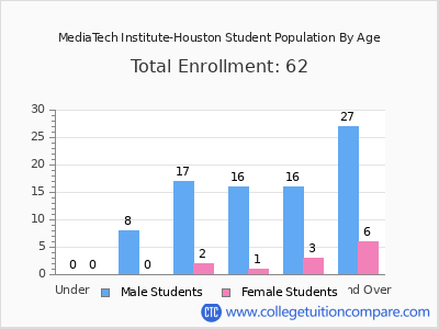 MediaTech Institute-Houston 2024 Student Population by Age chart