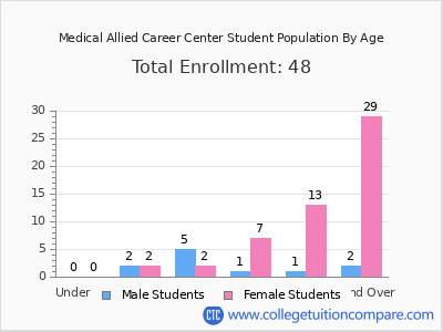 Medical Allied Career Center 2024 Student Population by Age chart