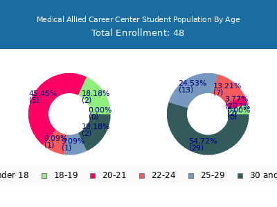 Medical Allied Career Center 2024 Student Population Age Diversity Pie chart