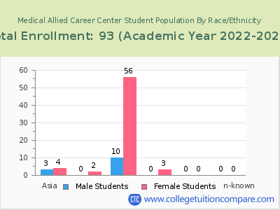 Medical Allied Career Center 2023 Student Population by Gender and Race chart
