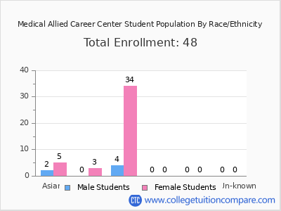 Medical Allied Career Center 2025 Student Population by Gender and Race chart