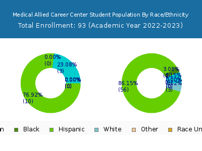 Medical Allied Career Center 2023 Student Population by Gender and Race chart