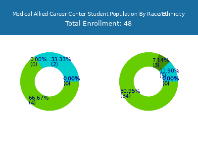 Medical Allied Career Center 2025 Student Population by Gender and Race chart