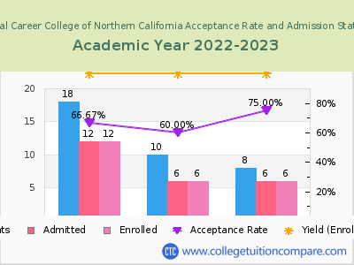 Medical Career College of Northern California 2023 Acceptance Rate By Gender chart