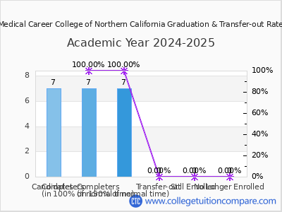 Medical Career College of Northern California 2025 Graduation Rate chart