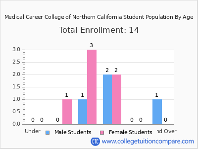 Medical Career College of Northern California 2024 Student Population by Age chart