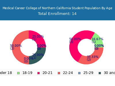 Medical Career College of Northern California 2024 Student Population Age Diversity Pie chart