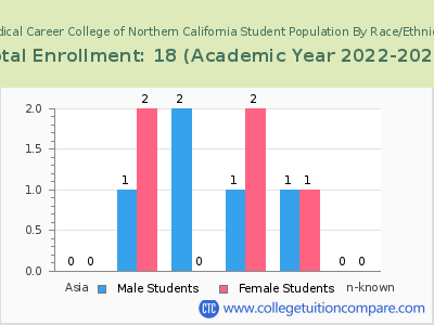 Medical Career College of Northern California 2023 Student Population by Gender and Race chart