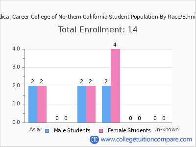 Medical Career College of Northern California 2025 Student Population by Gender and Race chart