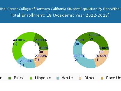 Medical Career College of Northern California 2023 Student Population by Gender and Race chart