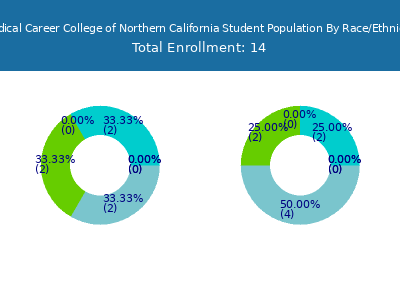 Medical Career College of Northern California 2025 Student Population by Gender and Race chart