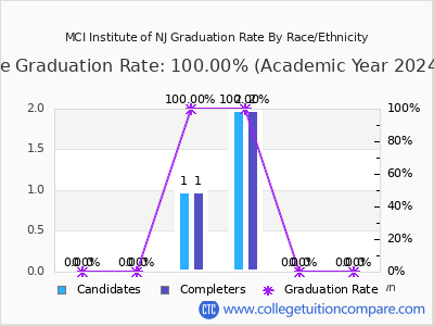 MCI Institute of NJ graduation rate by race